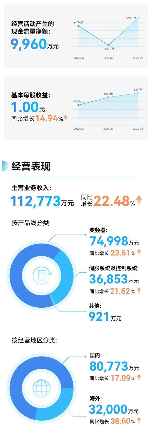 一季度数字产业业务收入同比增长9.4% 一季度数字产业业务收入同比增长9.4%
