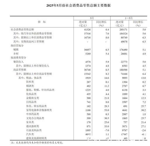 5月份社会消费品零售总额同比增长6.4%—— 消费市场向好态势更加稳固